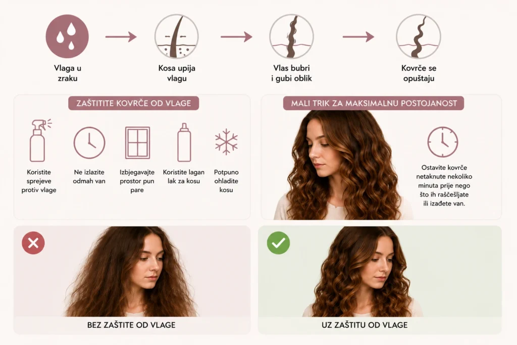 Infografika o utjecaju vlage u zraku na postojanost kovrča nakon stiliziranja.