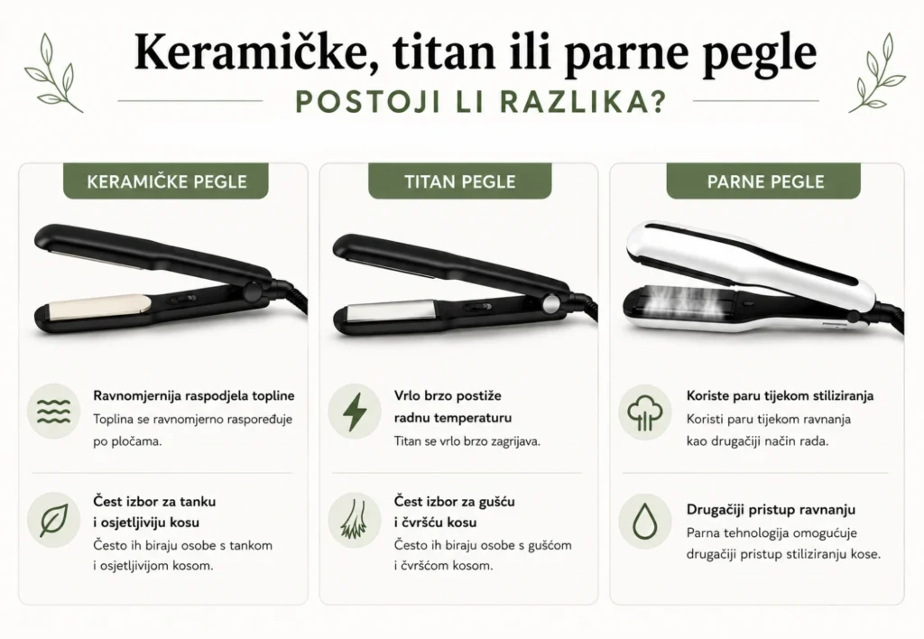 Infografika usporedbe keramičke, titan i parne pegle za kosu te njihove razlike, prednosti i način rada.